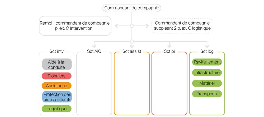 Schéma d'une compagnie de protection civile